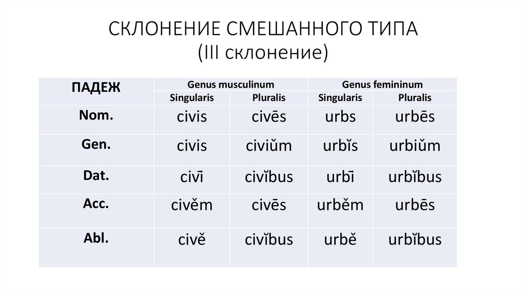 Смешанная на латинском. Третье склонение имен существительных в латинском языке. Алгоритм определения типа существительных 3 склонения латынь. Таблица окончаний 3 склонения латинский язык. Склонение существительных 3 склонения латынь.