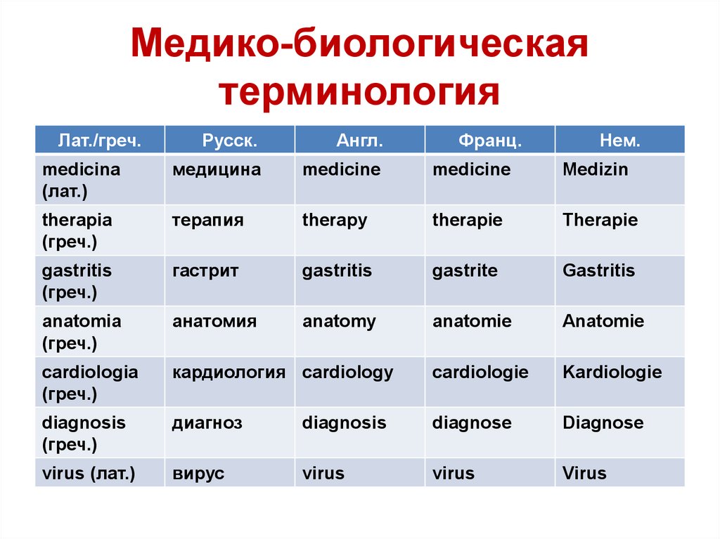 Разнообразие перевод. Термины на латинском языке. Биологические термины. Латинская терминология. Болезни на латинском языке.
