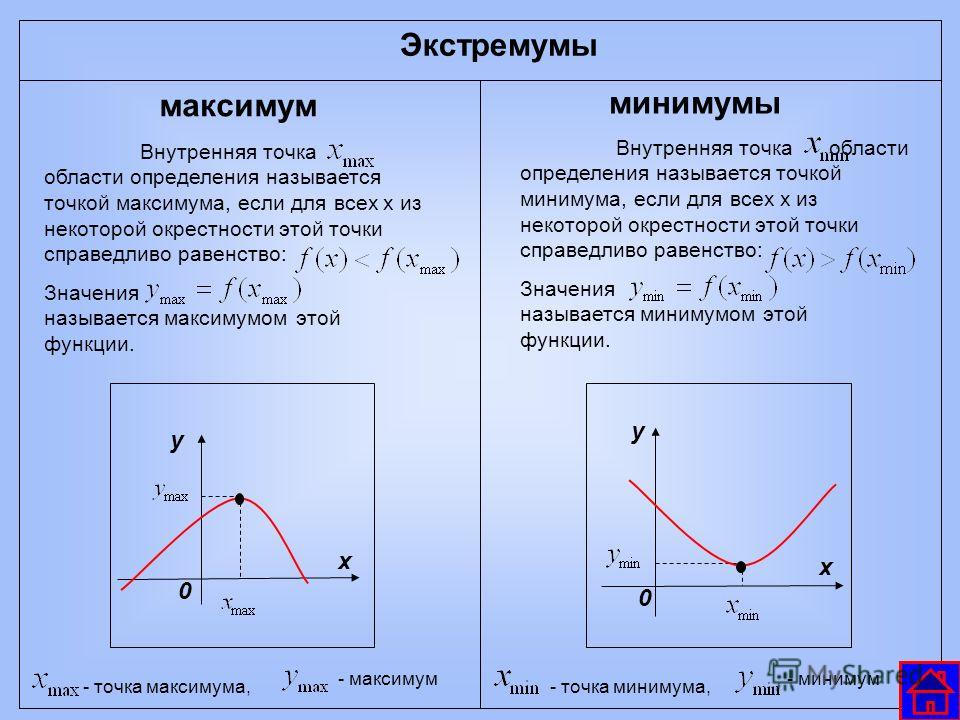 Определить точку максимума