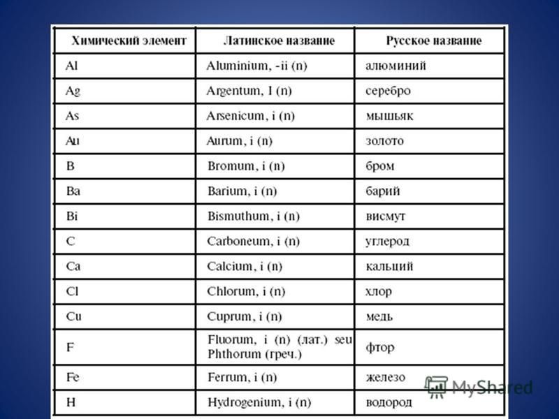 Кислотный перевод. Химические элементы на латинском языке таблица. Названия химических элементов на латыни. Названия солей на латинском языке. Латинские названия солей.
