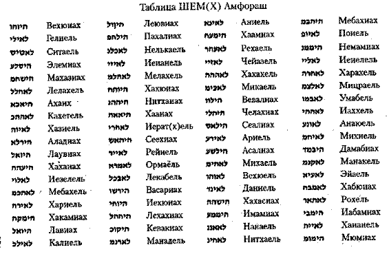 Таблица 72 имени Бога в каббале. Имена демонов. Клички демонов. Имена ангелов.