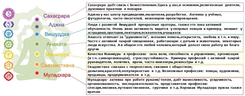 Чакры человека и их раскрытие. Чакры человека. Чакры и болезни таблица. Чакры человека описание. Чакры и болезни.