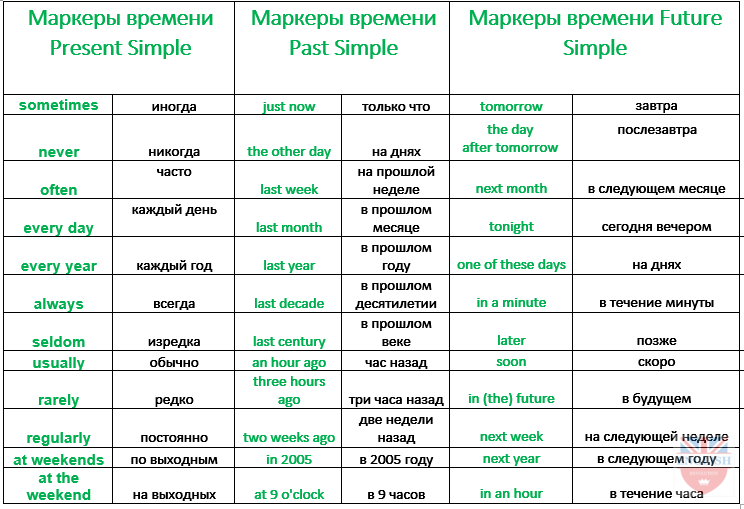 Время на английском схема