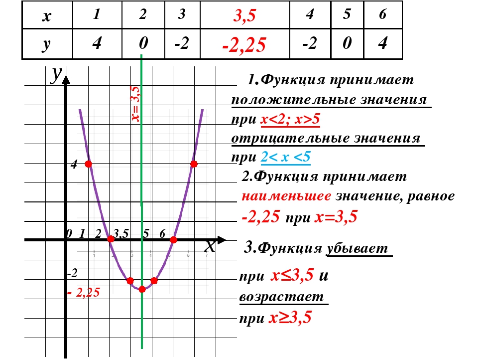 Y x 0 75. Значение функции y=x2. Функция. Значение функции при х. Отрицательные значения функции.