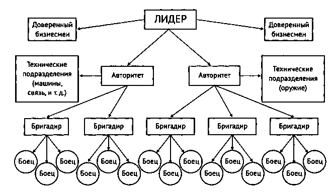 Состав преступной группировки