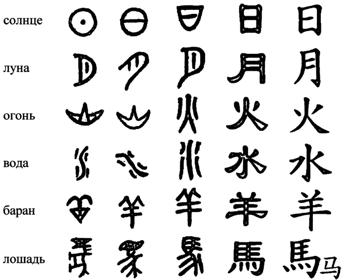 Эволюция китайской письменности